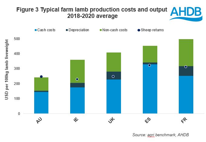 International lamb production costs